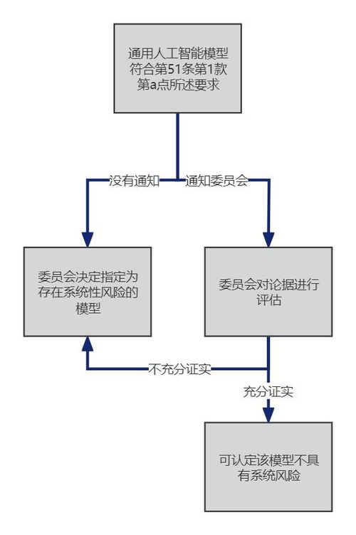 歐盟《人工智能法案》解讀（一） 通用人工智能分類、提供者義務及行為守則要求